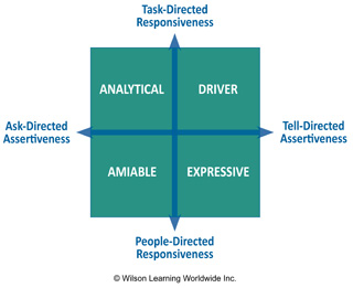 The Social Styles Matrix