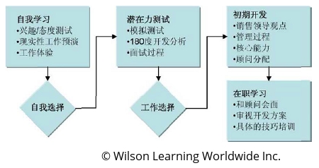 The Development Assessment Chart