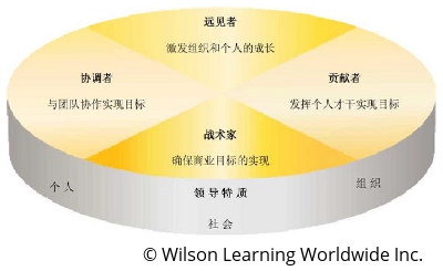 The Integrated Leadership Model