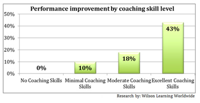 Performance improvement by coaching skill level