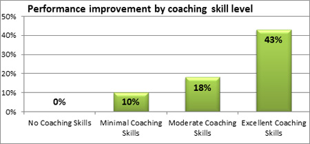 Performance improvement by coaching skill level
