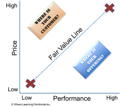 The Fair Value Line