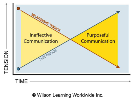 Task and Relationship Tension over Time