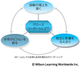 成長のリーダーシップ