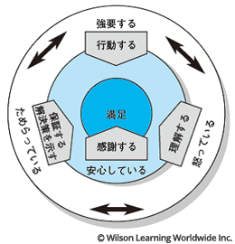 顧客の4つの情態