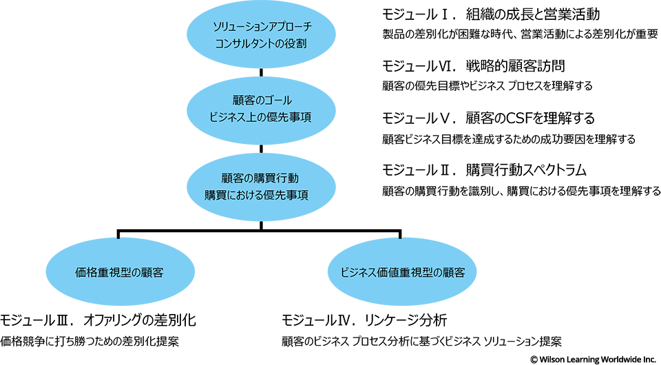 CCBS プログラムの方法論